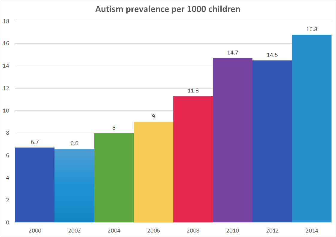 Jak często występuje autyzm?